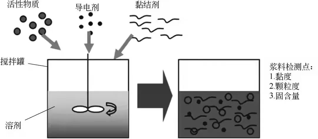 锂离子电池制造工艺全面解析